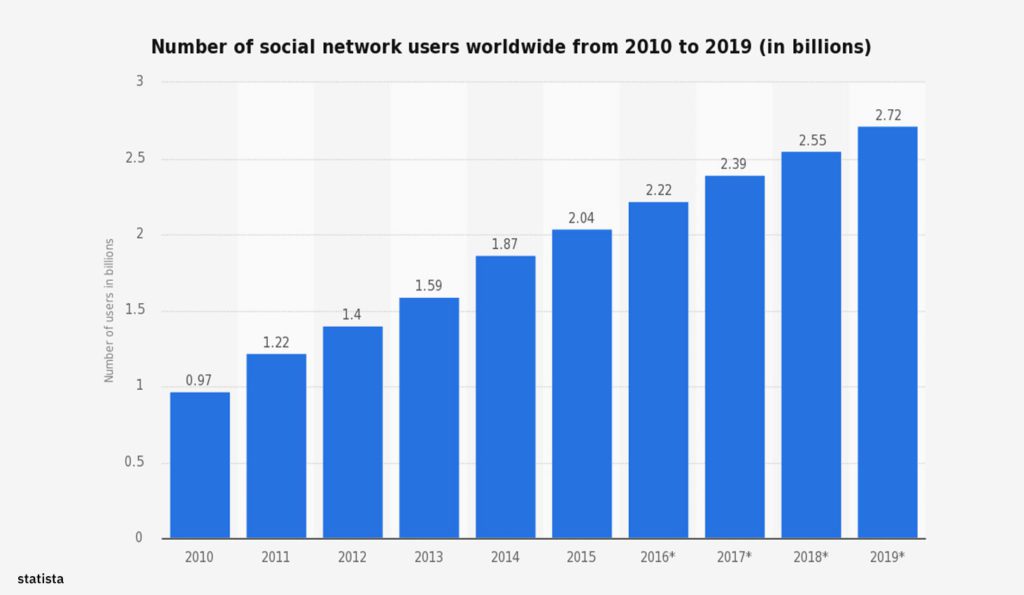 Social Media affects